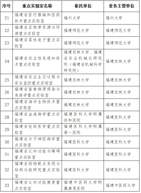 42家优秀！2026年福建省重点实验室考评结果公布