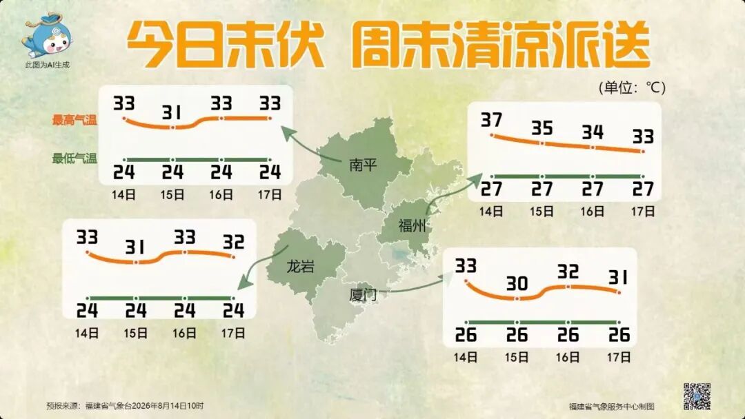 今日末伏,雨水到访,福建周末清凉派送 今日末伏,雨水到访,福建周末清凉派送