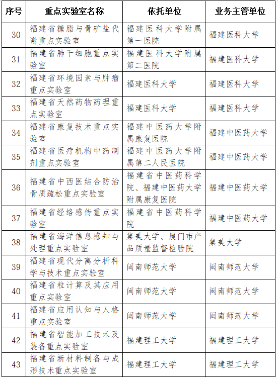 42家优秀！2026年福建省重点实验室考评结果公布
