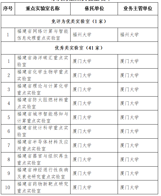 42家优秀！2026年福建省重点实验室考评结果公布