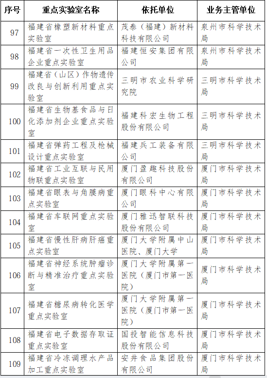 42家优秀！2026年福建省重点实验室考评结果公布