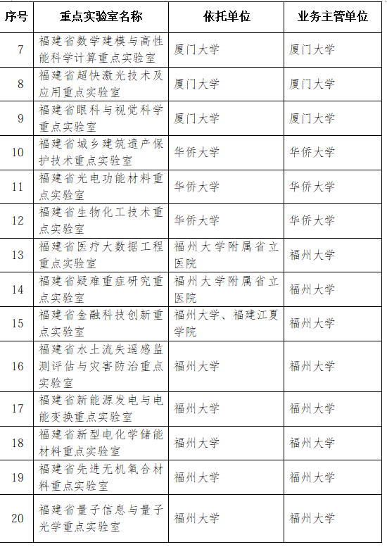 42家优秀！2026年福建省重点实验室考评结果公布