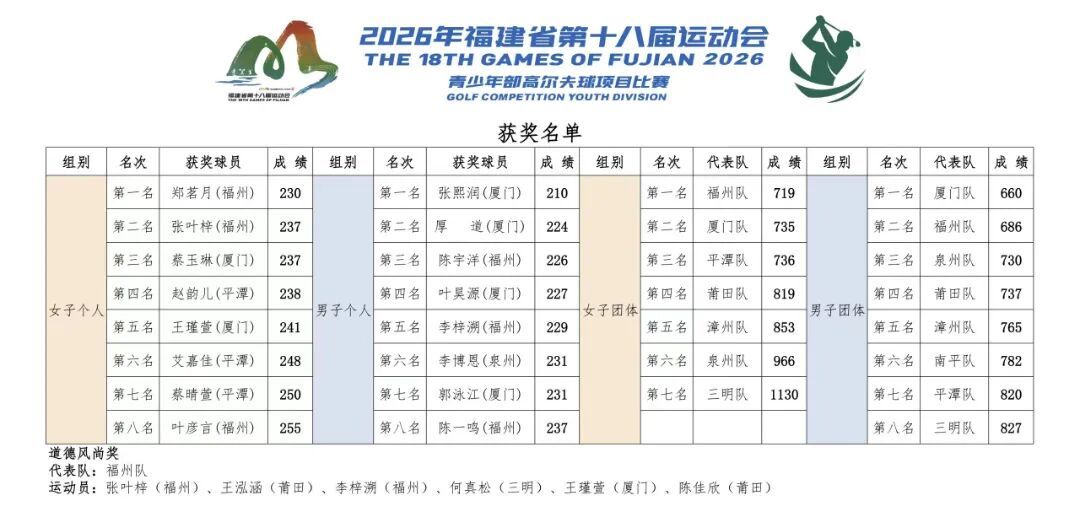 高尔夫球赛场传捷报！晋安健儿助力福州队斩获2金2银1铜