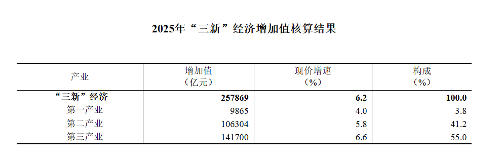 2025年我国“三新”经济增加值占国内生产总值比重为18.39%