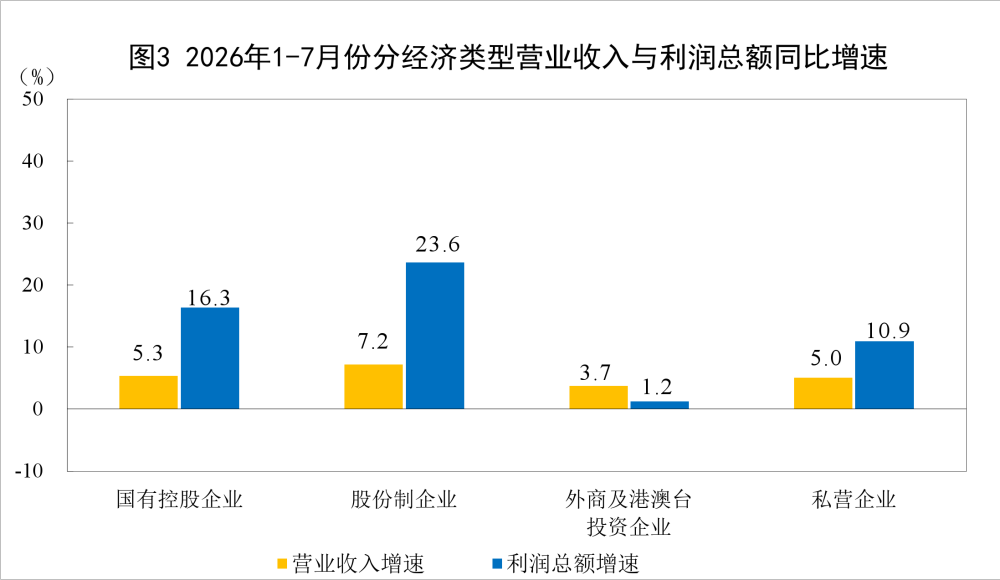 前7个月全国规模以上工业企业利润增长17.6%