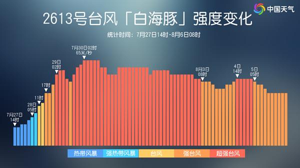 台风“白海豚”将登陆华东沿海 浙江福建等地将现猛烈台风雨