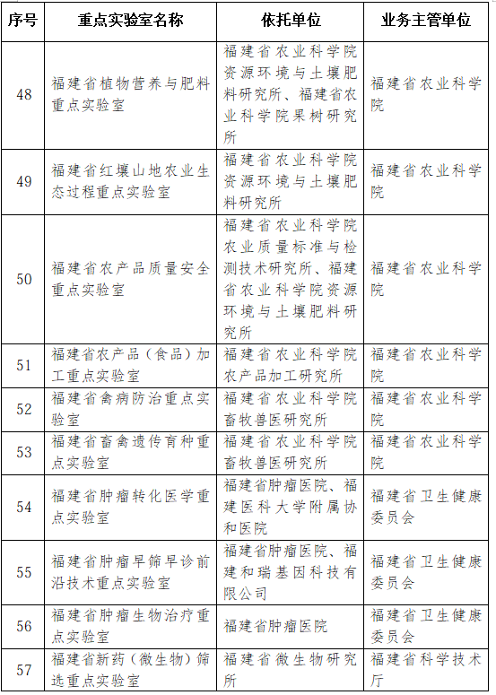 42家优秀！2026年福建省重点实验室考评结果公布
