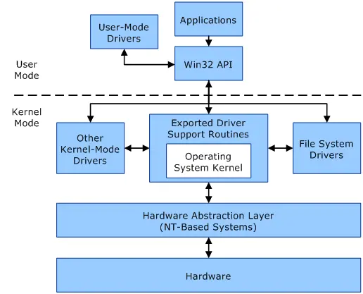 驱动开发需要学什么_linux 开发驱动_驱动开发工程师