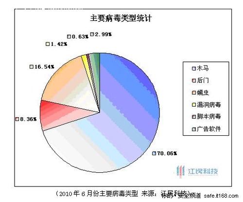 病毒分类计算机方法不包括_计算机病毒的分类方法_计算机病毒分类的方法