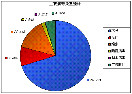 计算机病毒分类的方法_病毒分类计算机方法不包括_计算机病毒的分类方法
