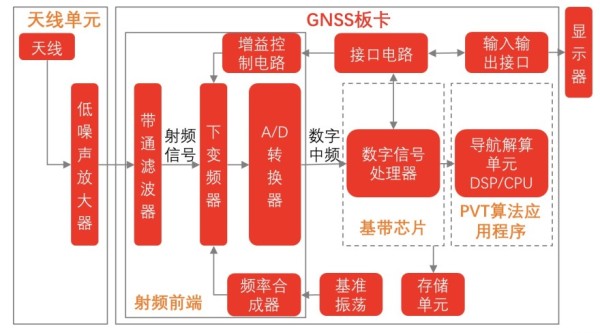 北斗接收跟踪原理机怎么用_北斗接收跟踪原理机是什么_北斗接收机跟踪原理